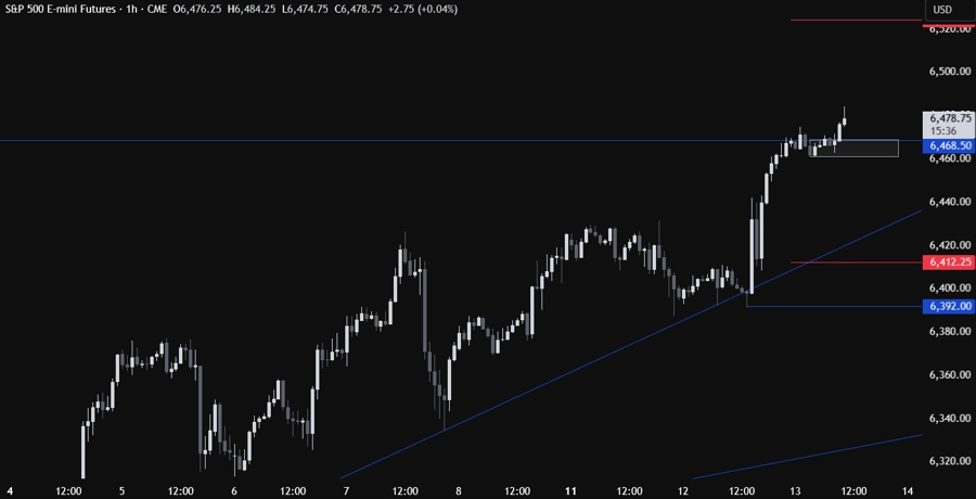 S&P 500 Technical Analysis