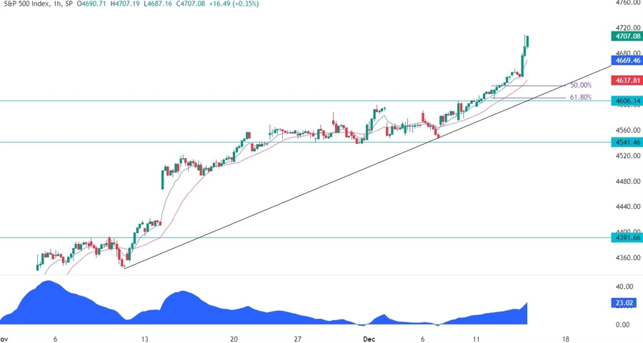 S&P 500 Technical Analysis