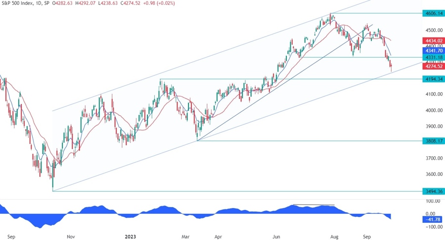 S&P 500 Technical Analysis