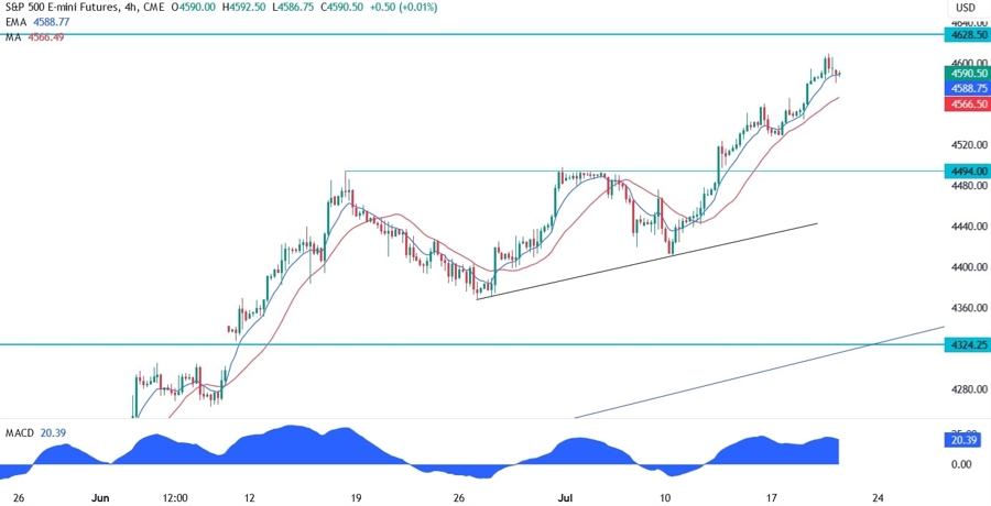S&P 500 Technical Analysis
