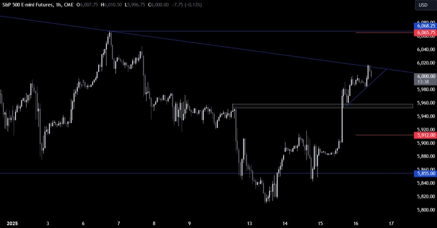 S&P 500 Technical Analysis