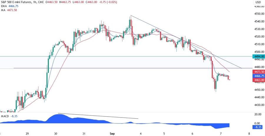 S&P 500 Technical Analysis