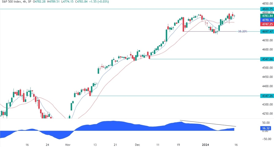 S&P 500 Technical Analysis