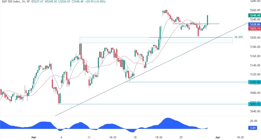 S&P 500 Technical Analysis