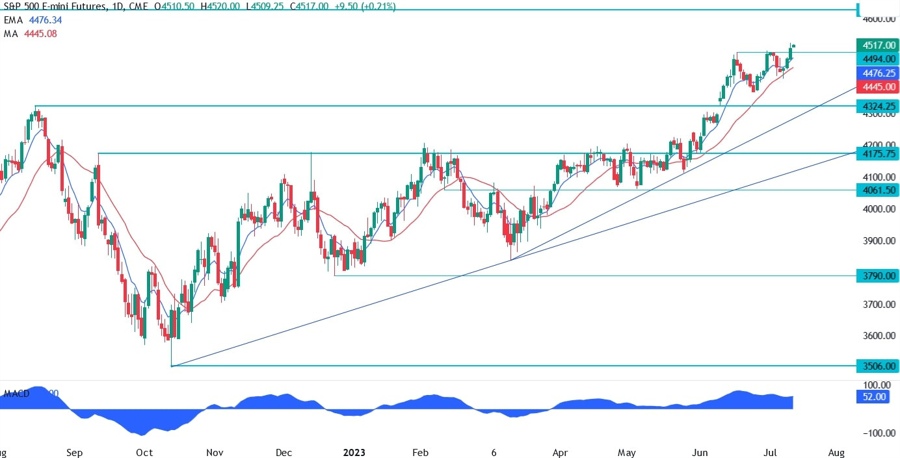 S&P 500 Technical Analysis