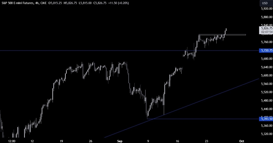S&P 500 Technical Analysis