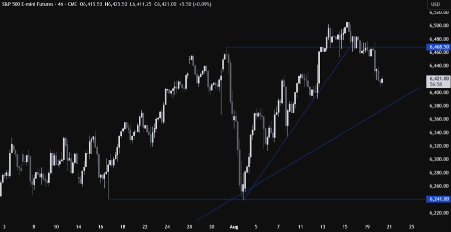 S&P 500 Technical Analysis