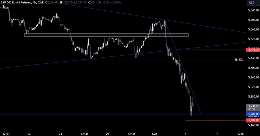 S&P 500 Technical Analysis
