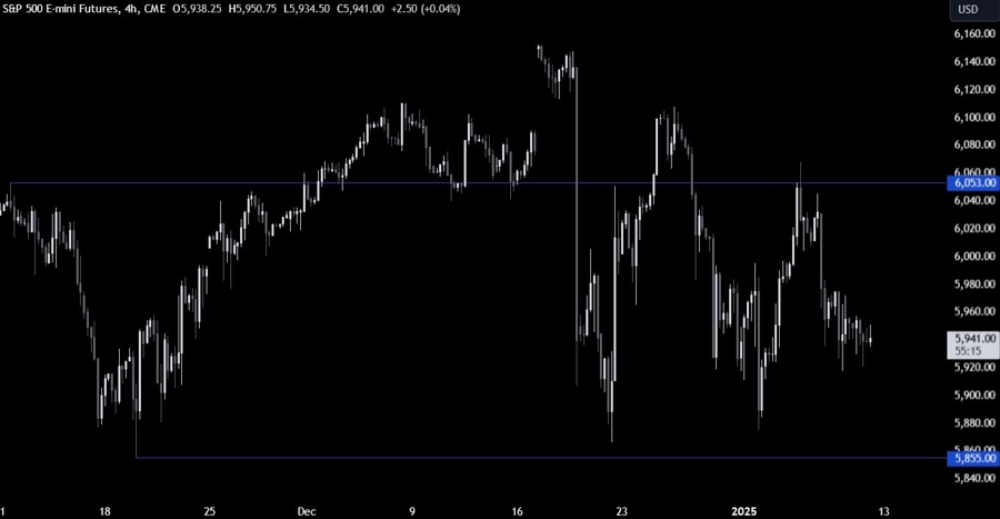 S&P 500 Technical Analysis