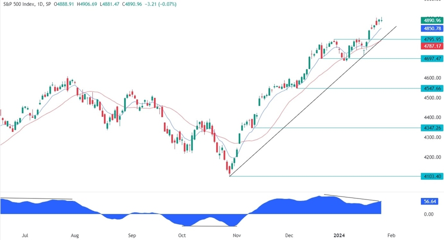 S&P 500 Technical Analysis