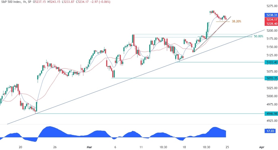 S&P 500 Technical Analysis