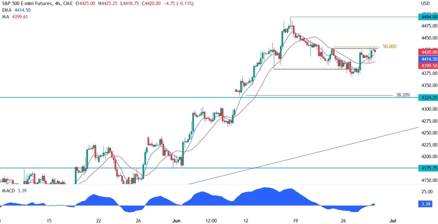 S&P 500 Technical Analysis