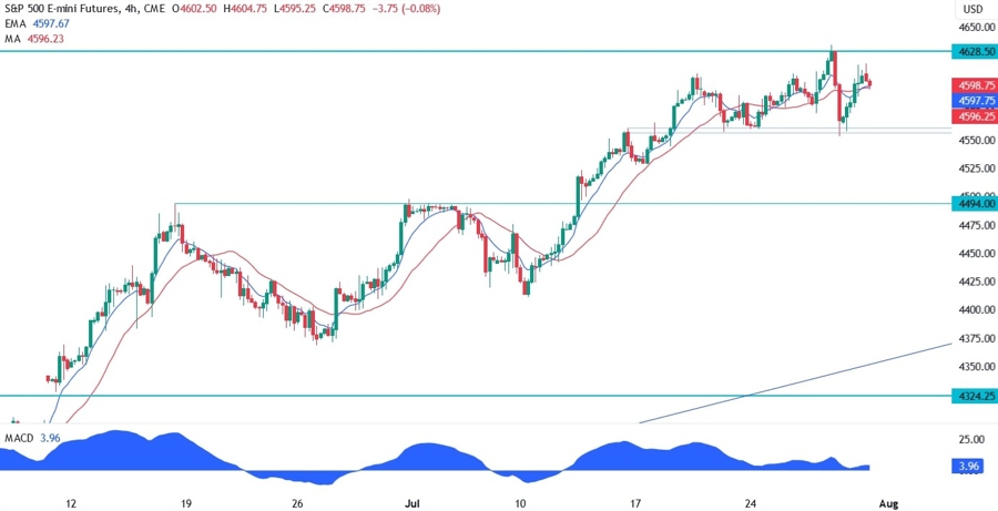 S&P 500 Technical Analysis