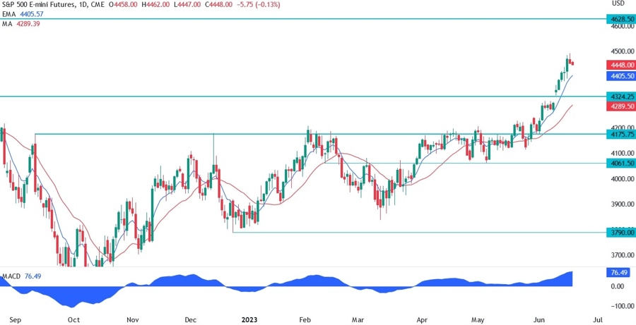 S&P 500 Technical Analysis