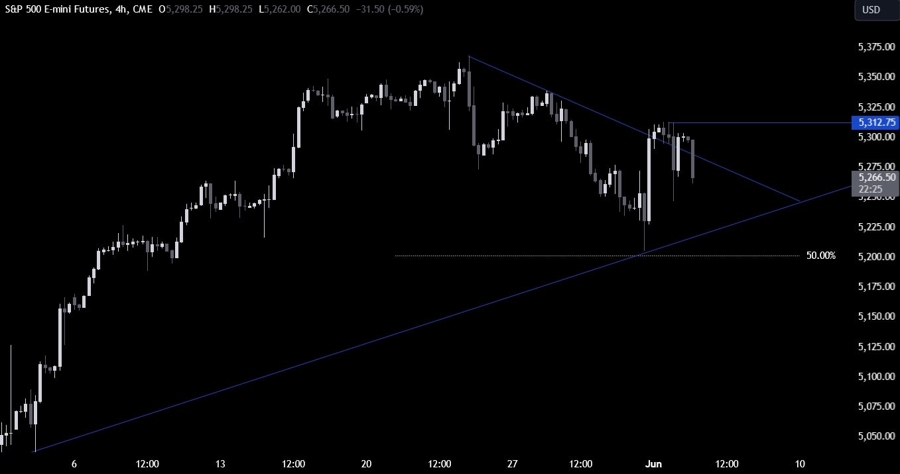 S&P 500 Technical Analysis