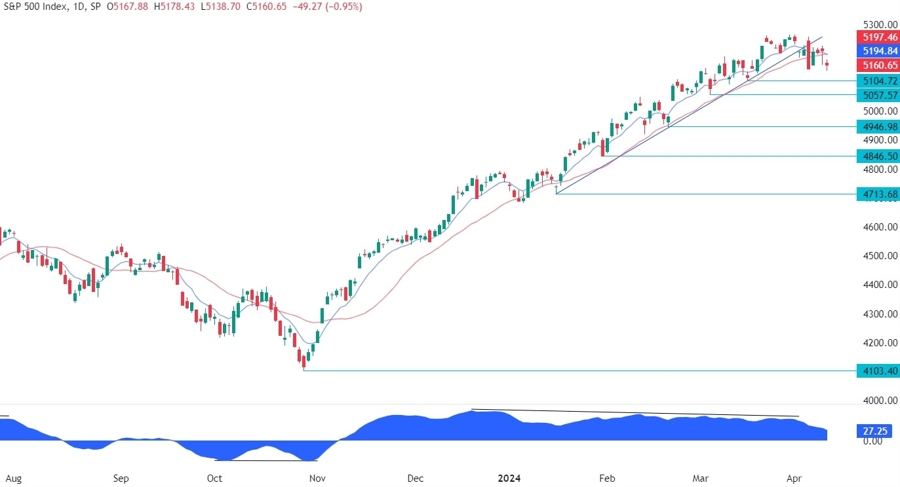 S&P 500 Technical Analysis