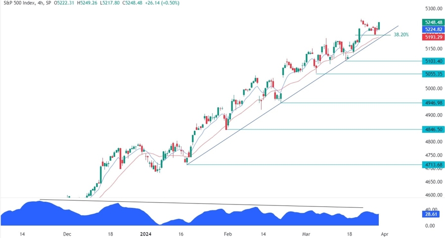 S&P 500 Technical Analysis