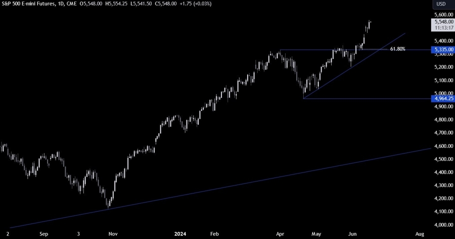 S&P 500 Technical Analysis
