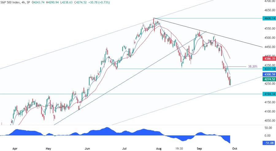 S&P 500 Technical Analysis