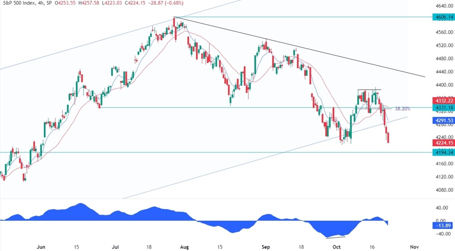 S&P 500 Technical Analysis