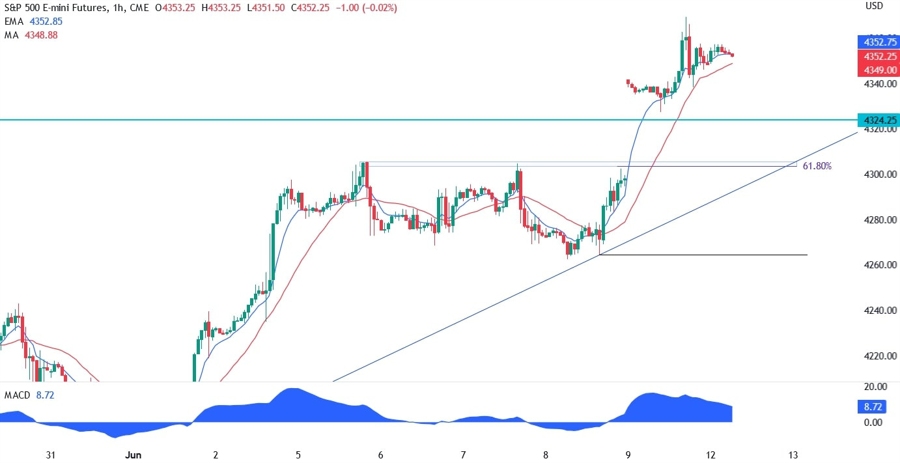 S&P 500 Technical Analysis