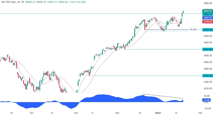 S&P 500 Technical Analysis