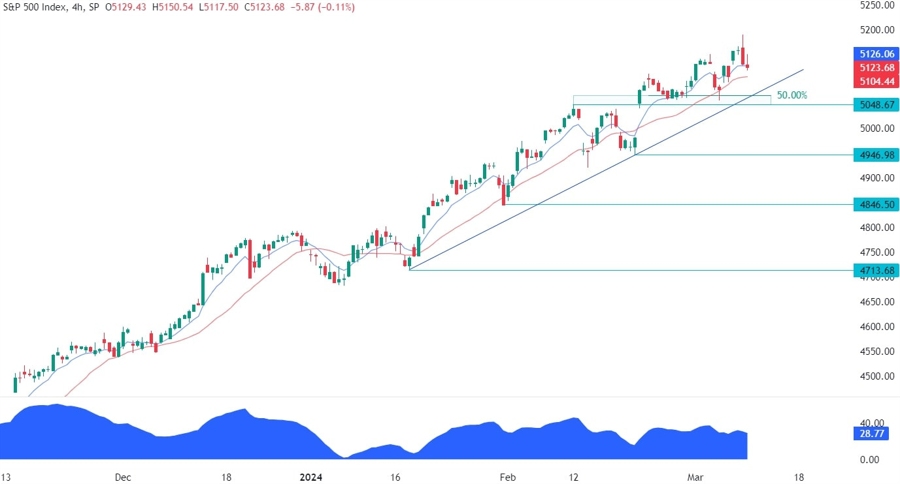 S&P 500 Technical Analysis