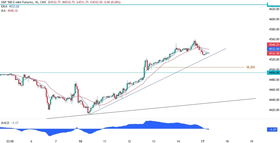 S&P 500 Technical Analysis