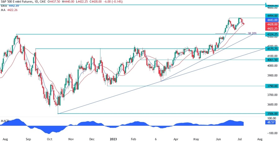 S&P 500 Technical Analysis