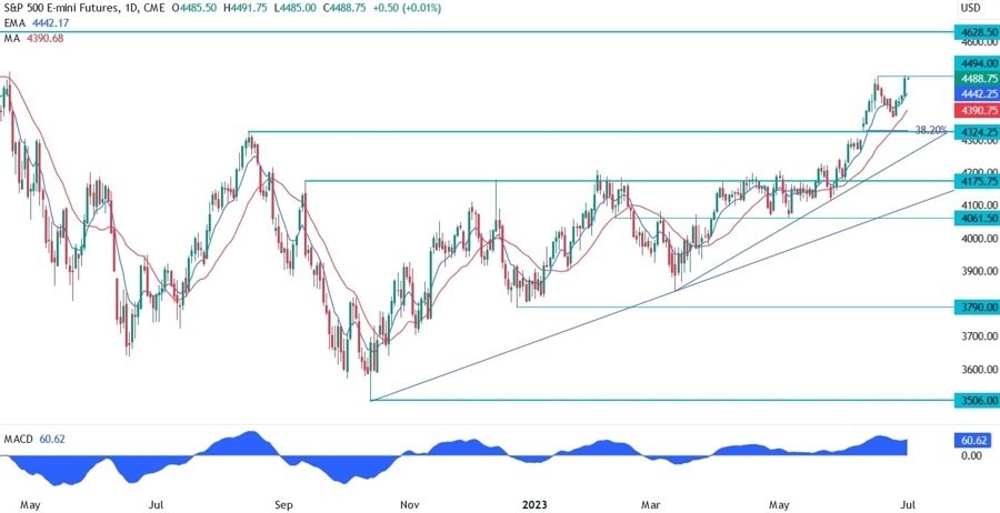 S&P 500 Technical Analysis