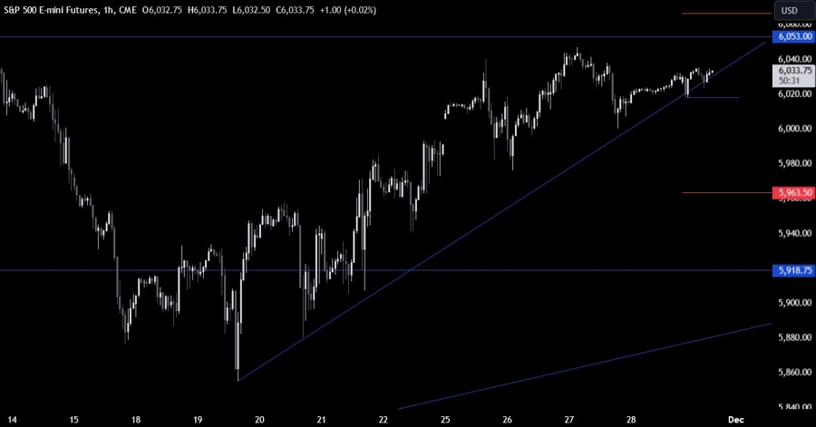 S&P 500 Technical Analysis