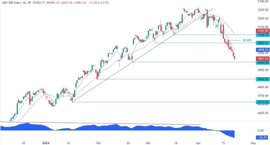 S&P 500 Technical Analysis