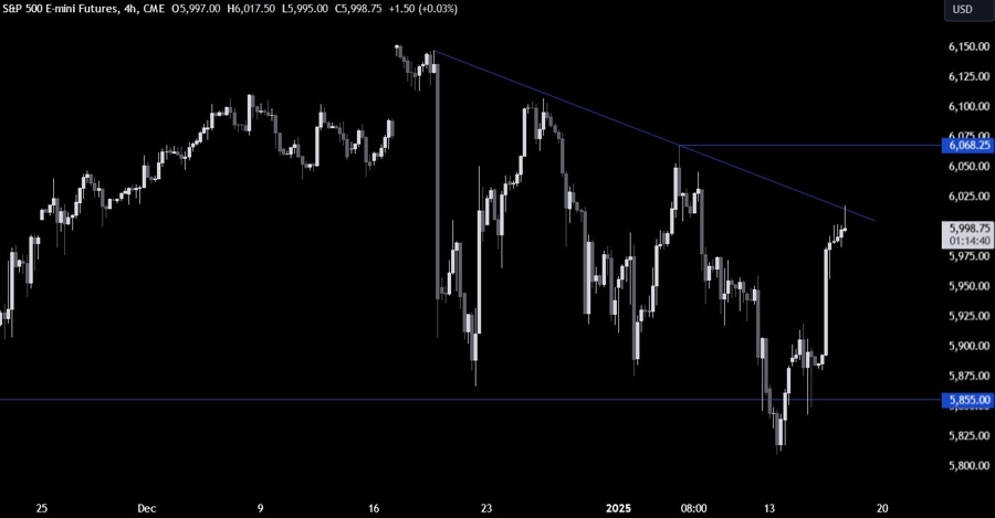 S&P 500 Technical Analysis