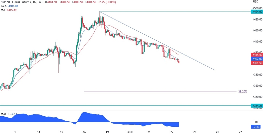 S&P 500 Technical Analysis