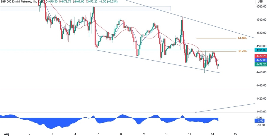 S&P 500 Technical Analysis