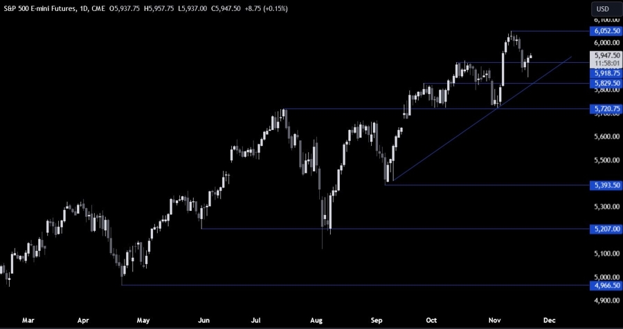 S&P 500 Technical Analysis