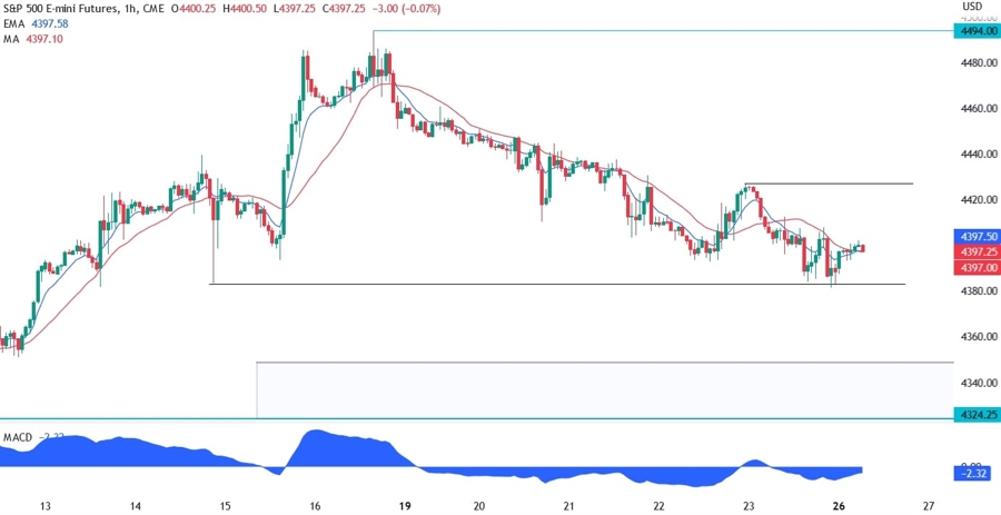 S&P 500 Technical Analysis: 1-hour Timeframe Chart