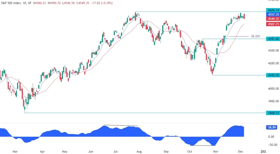 S&P 500 Technical Analysis