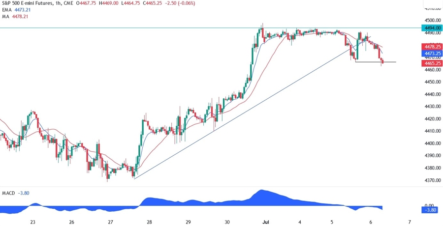 S&P 500 Technical Analysis