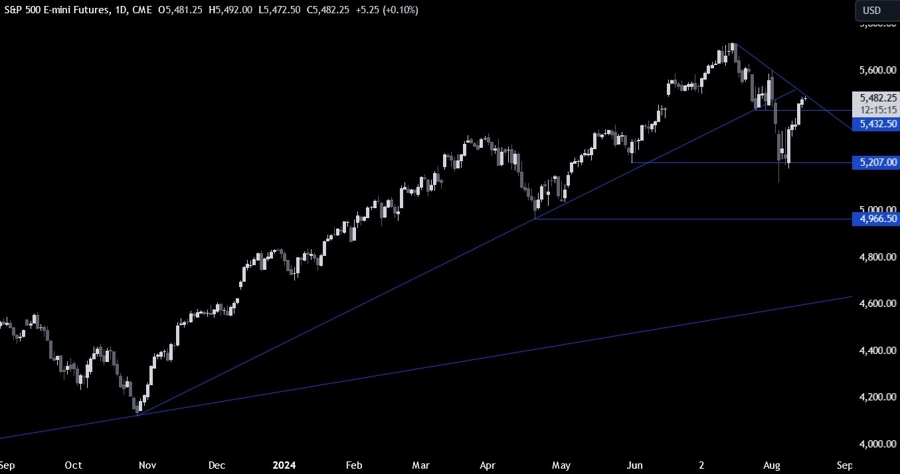 S&P 500 Technical Analysis