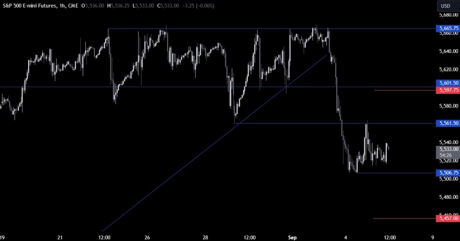 S&P 500 Technical Analysis