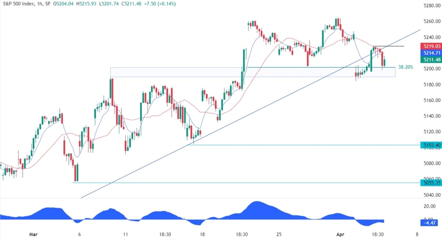 S&P 500 Technical Analysis