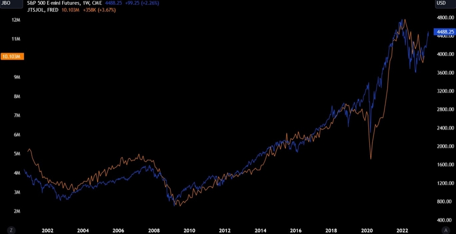 S&P 500 and US Job Openings Correlation
