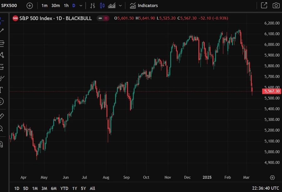 S&P 500 bearish trend 12 March 2025 2