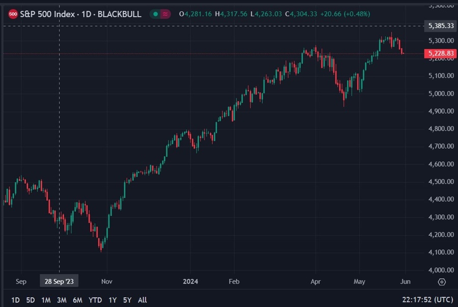 S&P 500 bond yields 31 May 2024 2