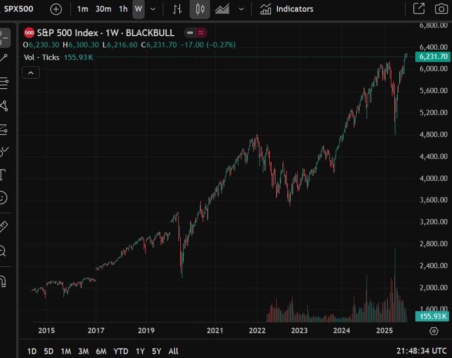 S&P 500 bull market 16 July 2025 2