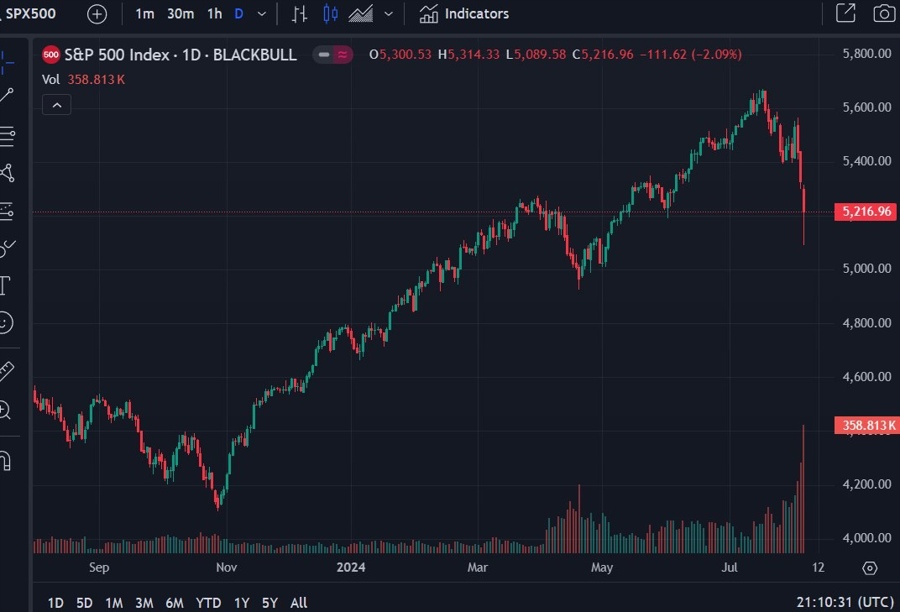 S&P 500 candles update 06 August 2024 2