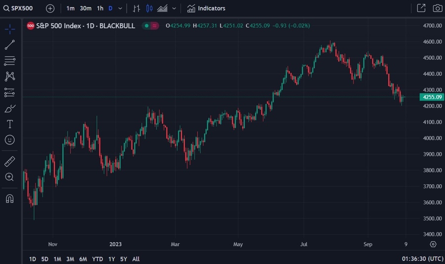 S&P 500 chart 06 October 2023