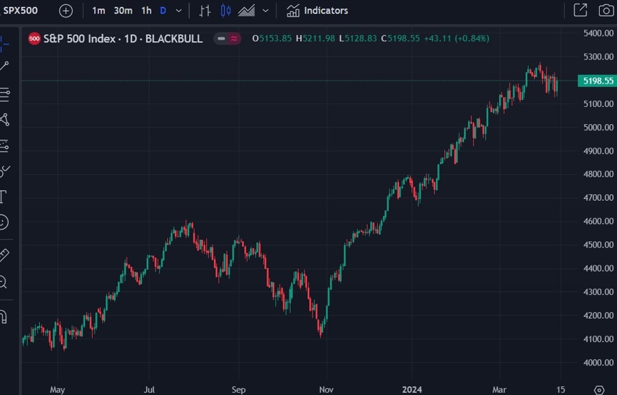 S&P 500 chart 12 April 2024 2
