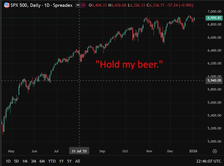 S&P 500 chart update new high 2